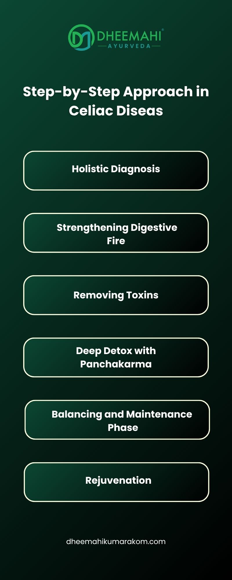 What Makes Celiac Disease Ayurveda Treatment Different from Conventional Care Infographic detailing the Ayurvedic step-by-step approach to treating celiac disease at Dheemahi Ayurveda, featuring six stages from holistic diagnosis to rejuvenation.