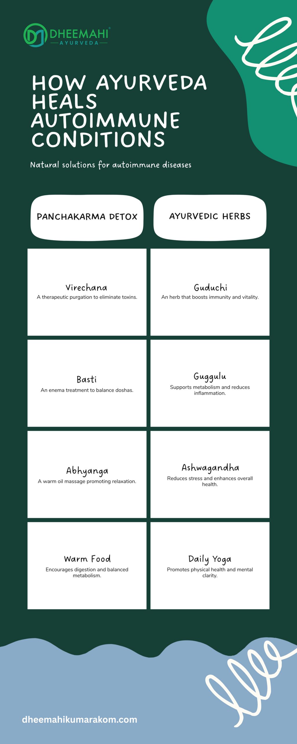 Auto immune conditions that affects joints and its treatments Infographic from Dheemahi Ayurveda titled "Ayurvedic Treatment Guide" for autoimmune diseases. It features two main sections: Panchakarma Detox (Virechana, Basti, Abhyanga, Warm Food) and Ayurvedic Herbs (Guduchi, Guggulu, Ashwagandha, Daily Yoga). Each remedy is briefly described, emphasizing natural healing through detox, herbs, diet, and lifestyle practices. The website dheemahikumarakom.com is displayed at the bottom.