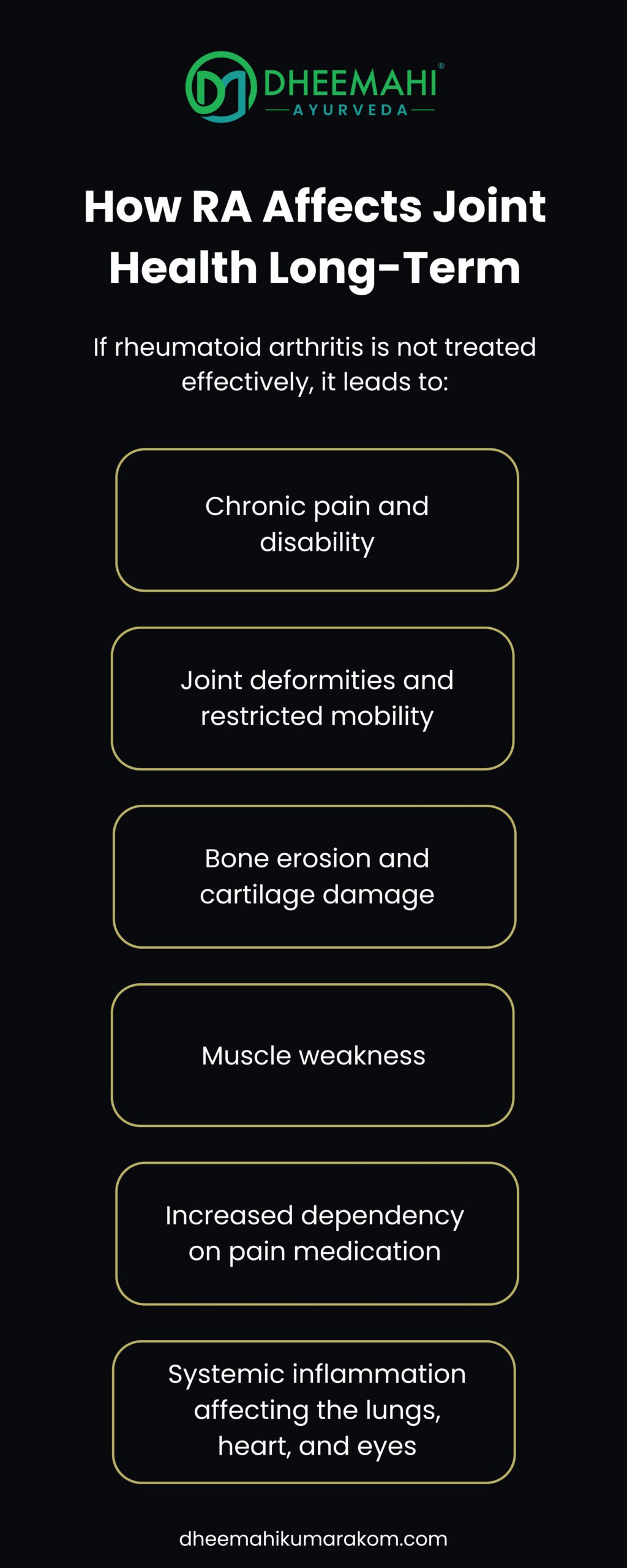 This infographic from Dheemahi Ayurveda explains the long-term consequences of untreated Rheumatoid Arthritis (RA) on joint health. It highlights six key complications: chronic pain and disability, joint deformities with restricted mobility, bone erosion and cartilage damage, muscle weakness, increased dependency on pain medication, and systemic inflammation affecting vital organs like the lungs, heart, and eyes. The design uses clear, legible text on a black background with yellow-outlined boxes to present each effect, emphasizing the importance of timely and holistic RA treatment.