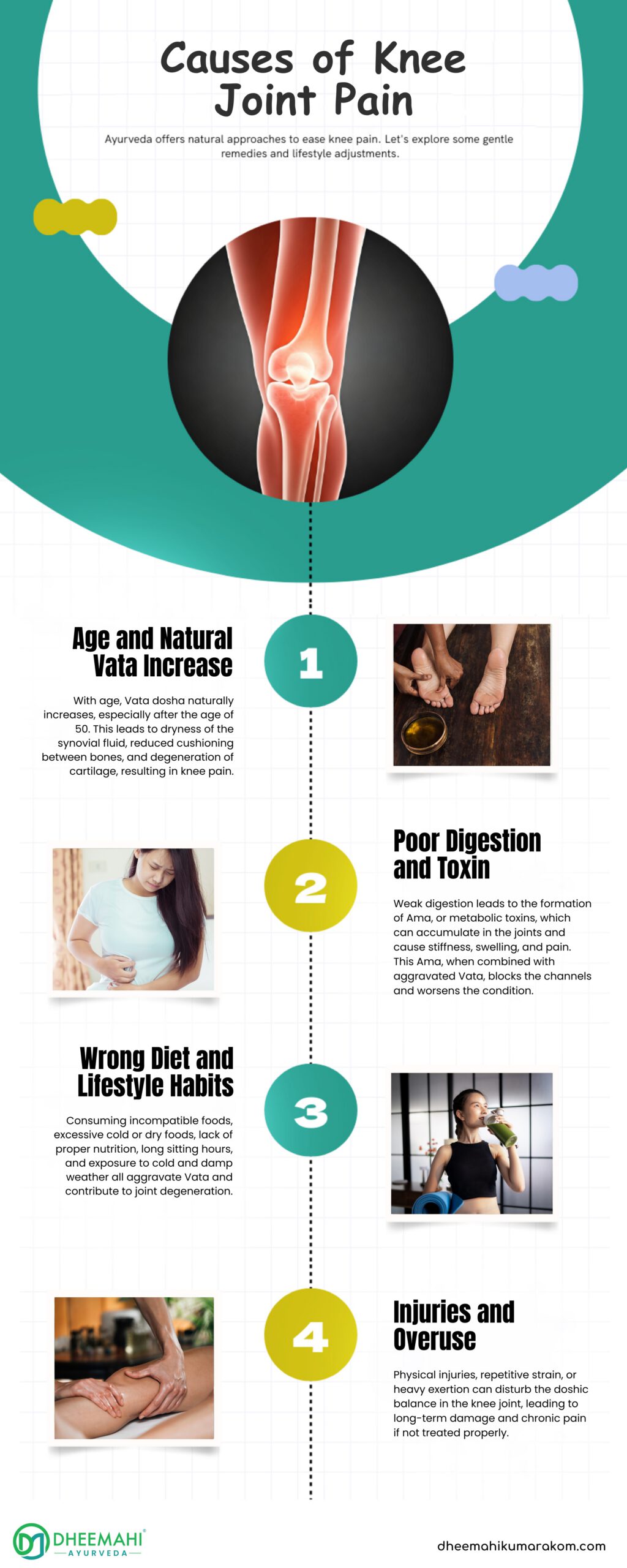 Infographic by Dheemahi Ayurveda titled "Knee Joint Pain Relief" outlining Ayurvedic approaches to ease knee pain. The infographic highlights four main steps: Balance the Doshas – Ayurvedic therapies to correct Vata imbalances causing joint pain through herbs, diet, and lifestyle. Herbal Oils & Formulations – Use of Abhyanga (oil massage) with warm herbal oils to reduce inflammation and nourish tissues. Ignite Agni – Your Digestive Fire – Importance of boosting digestion to prevent Ama (toxins) from accumulating in joints. Rejuvenate with Panchakarma – Detoxification through Panchakarma therapies followed by Rasayana treatment for joint strength. Includes Dheemahi Ayurveda branding and website: dheemahikumarakom.com.