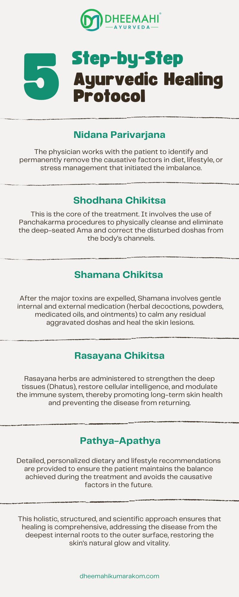 5 Step-by-Step Ayurvedic Healing Protocol Infographic showing the five-step Ayurvedic healing protocol by Dheemahi Ayurveda, outlining Nidana Parivarjana, Shodhana Chikitsa, Shamana Chikitsa, Rasayana Chikitsa, and Pathya-Apathya for holistic health restoration.