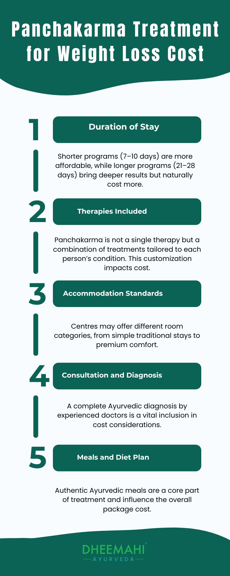 Key Factors That Determine Panchakarma Treatment for Weight Loss Cost Infographic showing the factors influencing Panchakarma treatment for weight loss cost, including duration, therapies, accommodation, consultation, and diet plan.