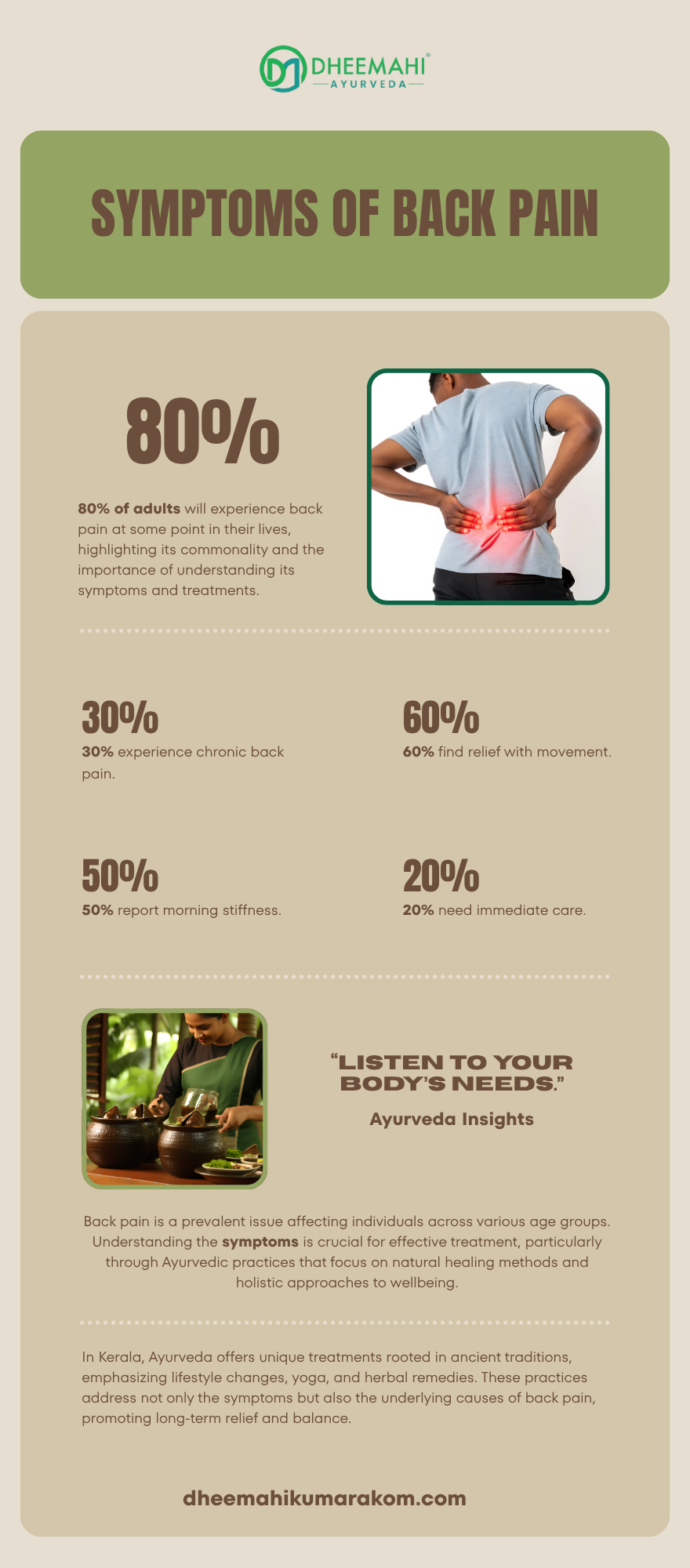 “Infographic explaining symptoms of back pain with statistics and Ayurvedic insights from Dheemahi Ayurveda, Kerala.”