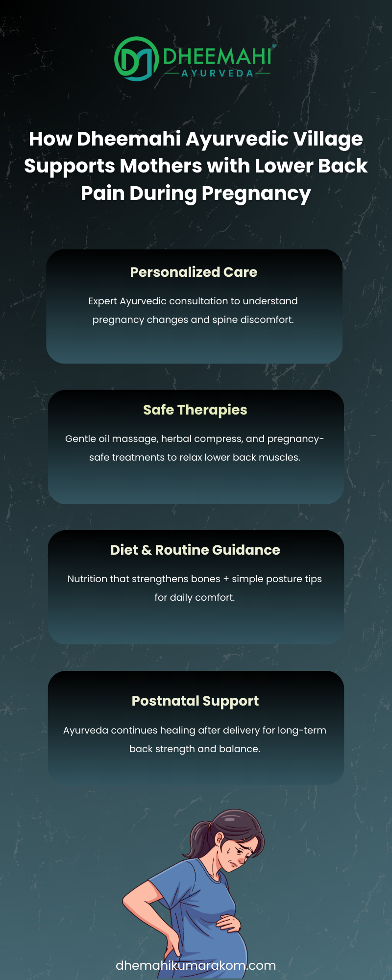 Infographic explaining how Dheemahi Ayurvedic Village supports mothers with lower back pain during pregnancy through personalized care, safe therapies, diet guidance, and postnatal Ayurveda.